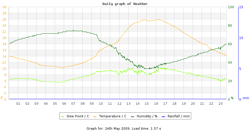 daygraph