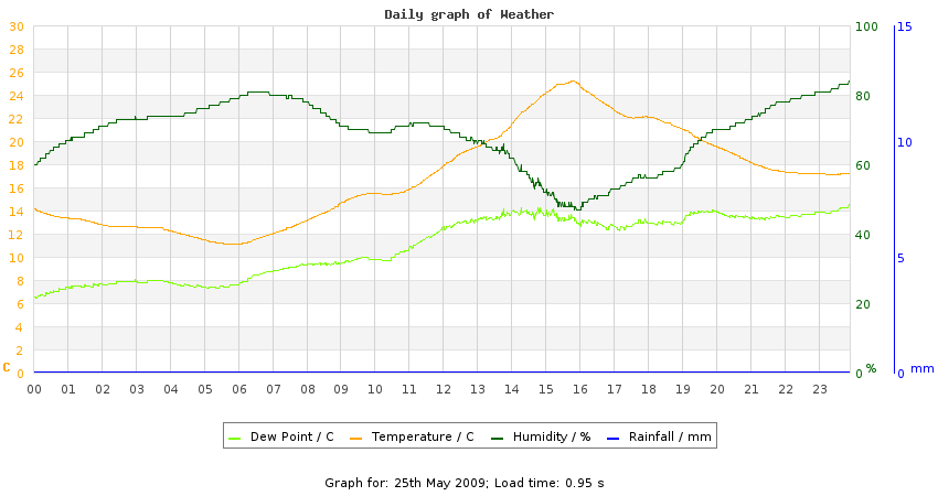 daygraph