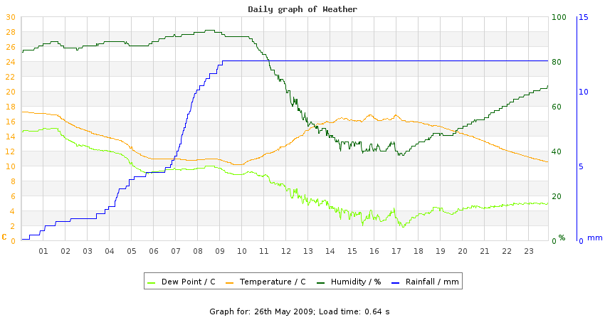 daygraph