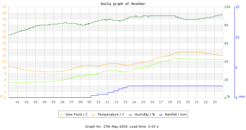 daygraph