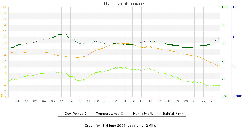 daygraph