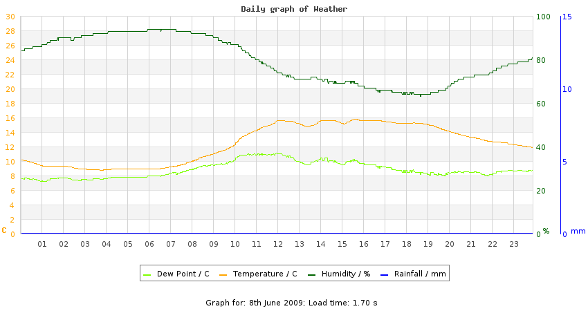 daygraph