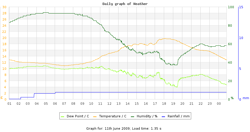 daygraph