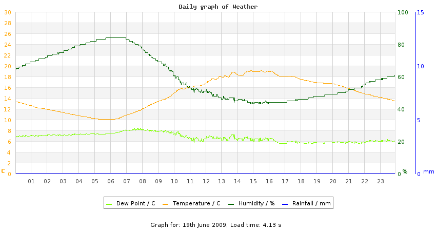 daygraph