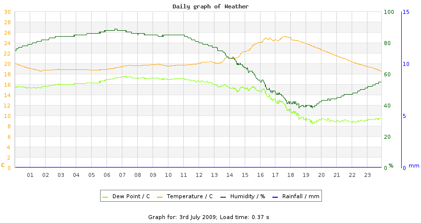 daygraph