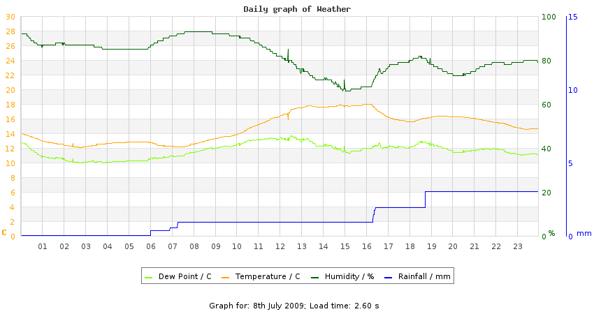 daygraph
