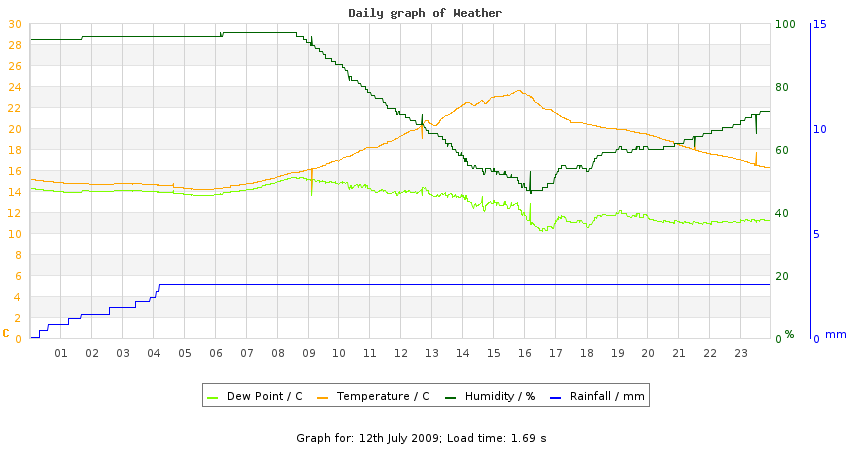 daygraph