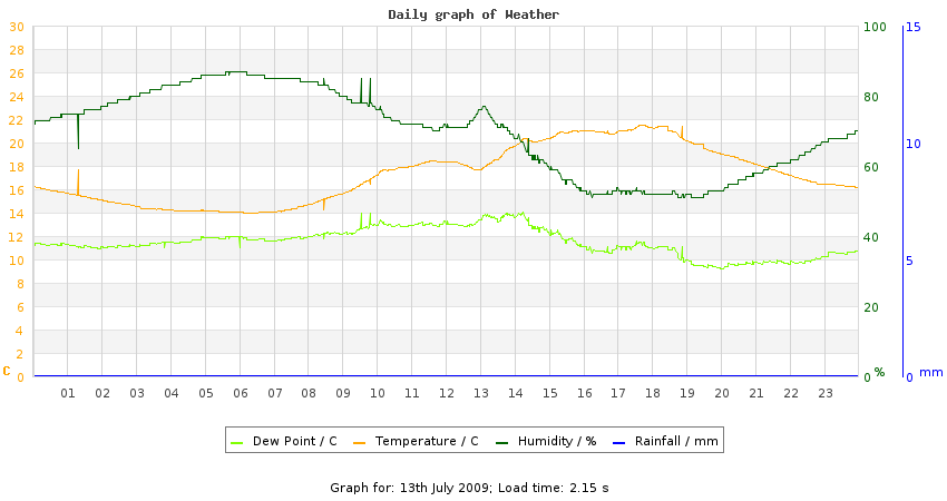 daygraph
