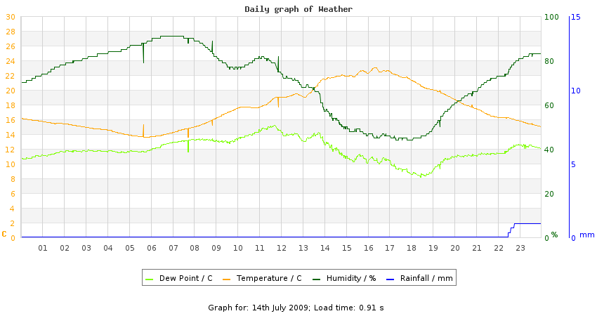 daygraph