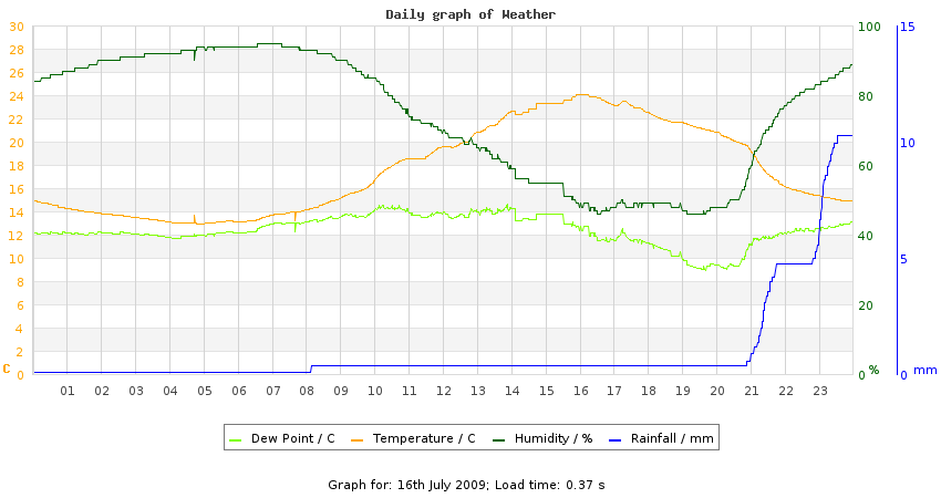 daygraph