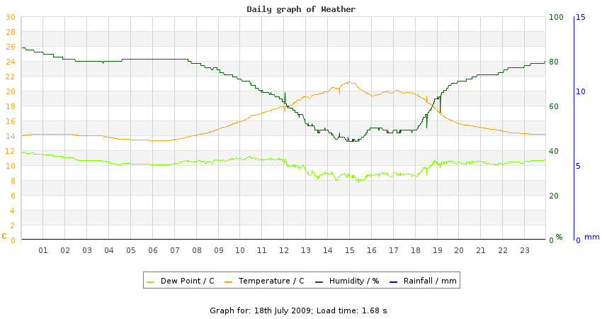 daygraph