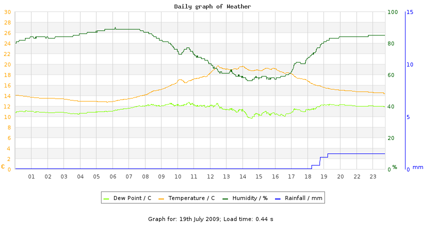 daygraph