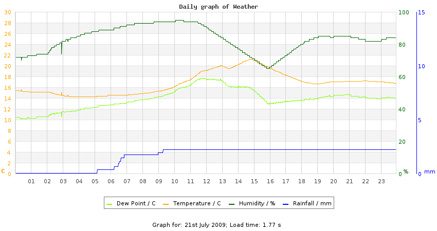 daygraph