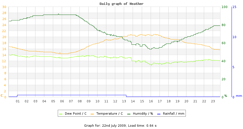 daygraph
