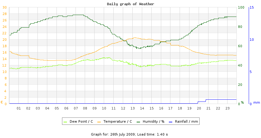 daygraph