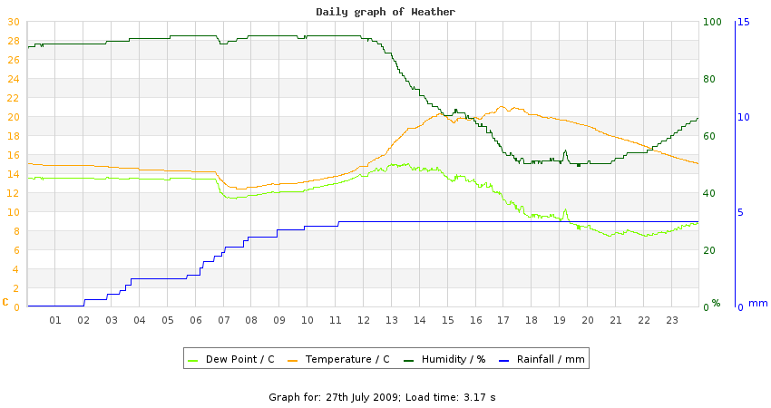 daygraph