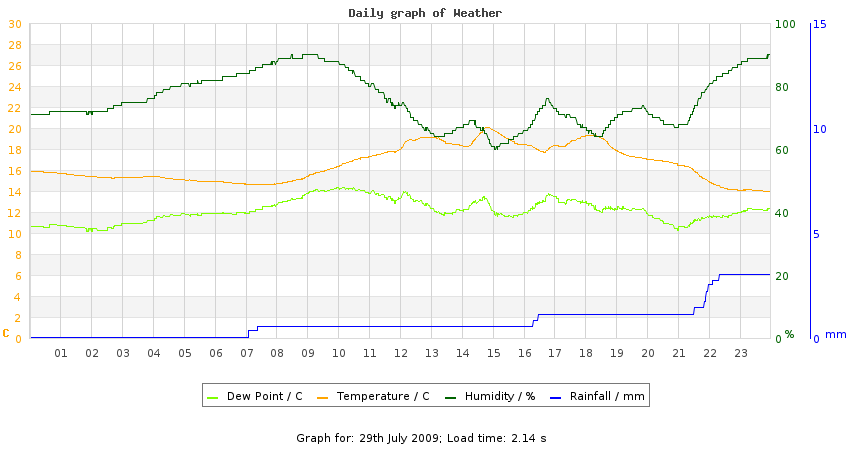 daygraph