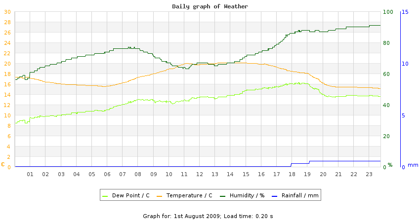 daygraph