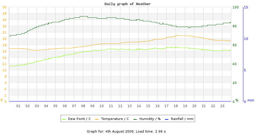 daygraph