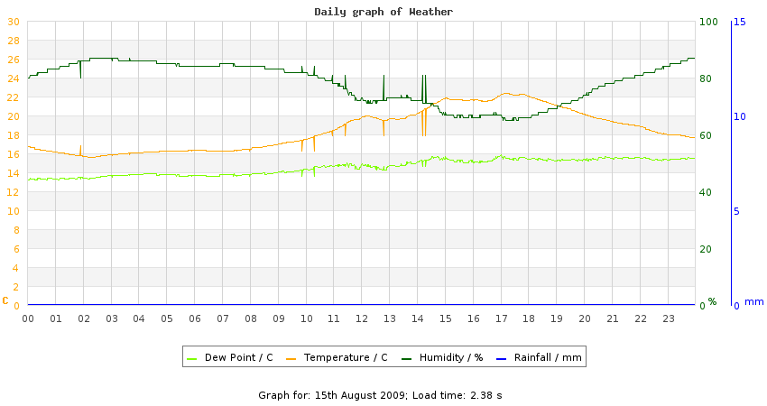 daygraph