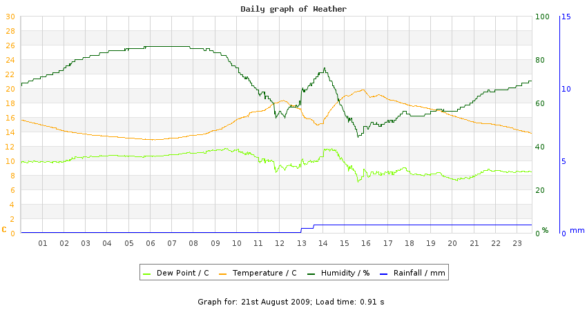 daygraph
