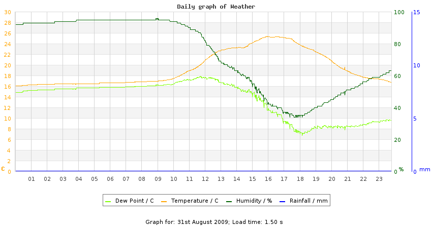 daygraph