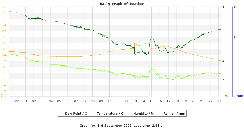 daygraph