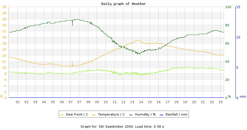 daygraph