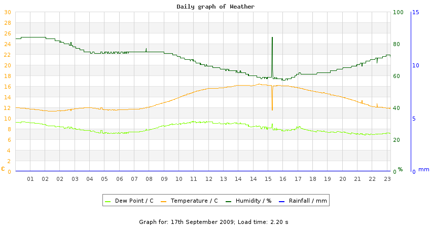 daygraph