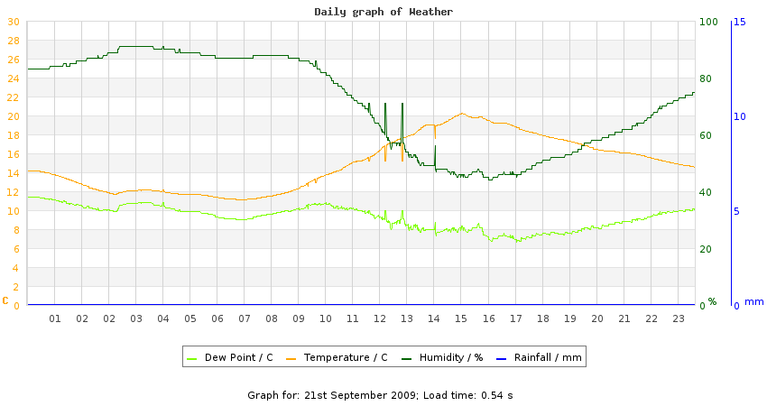 daygraph