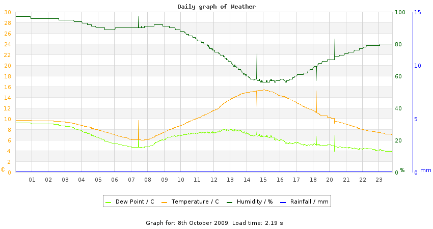 daygraph