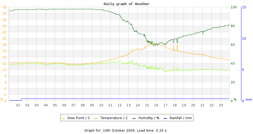 daygraph
