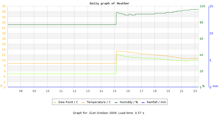 daygraph