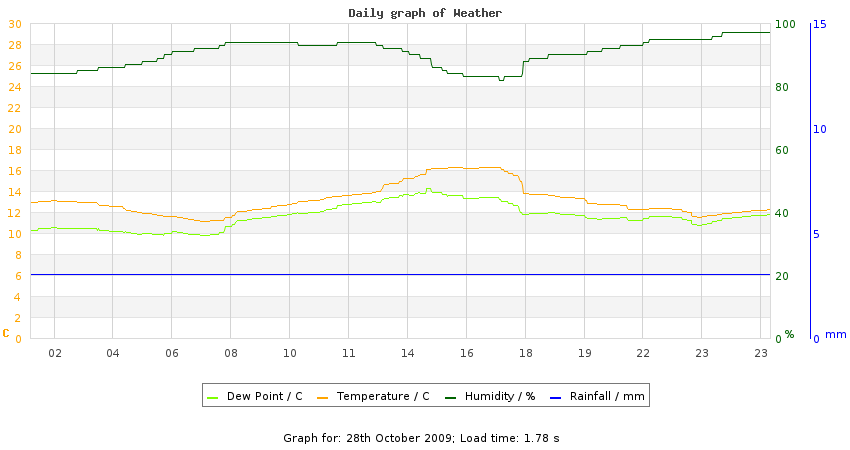 daygraph