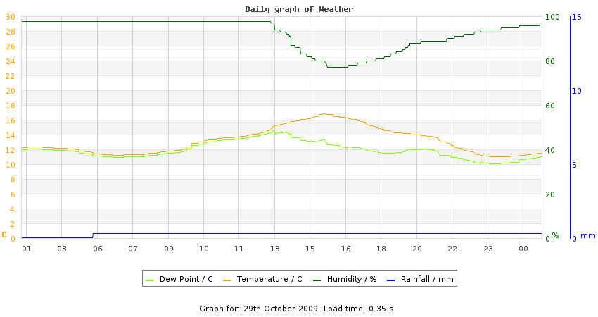 daygraph