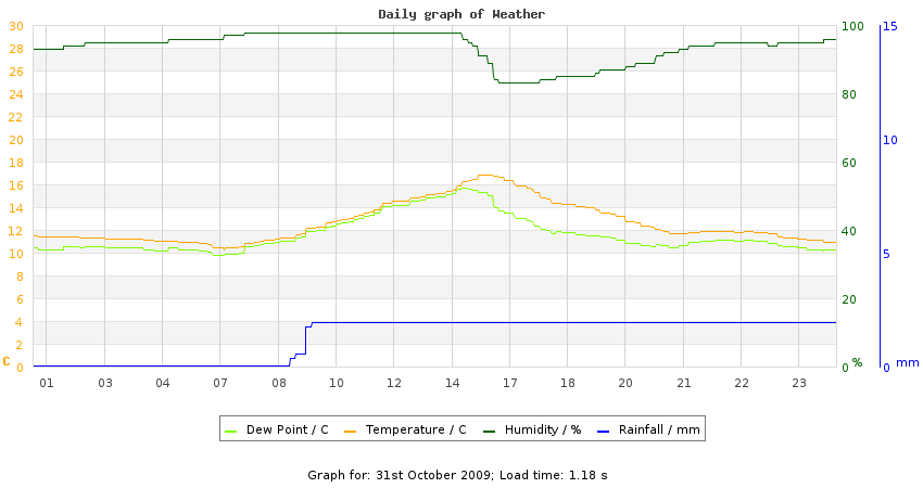 daygraph