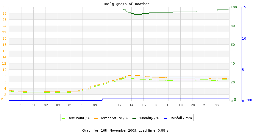daygraph