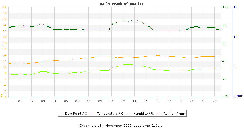 daygraph