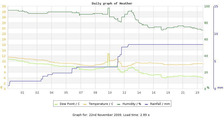 daygraph