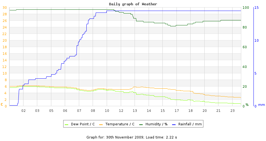 daygraph