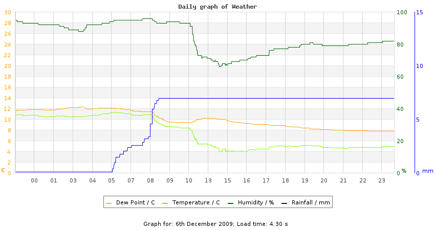 daygraph