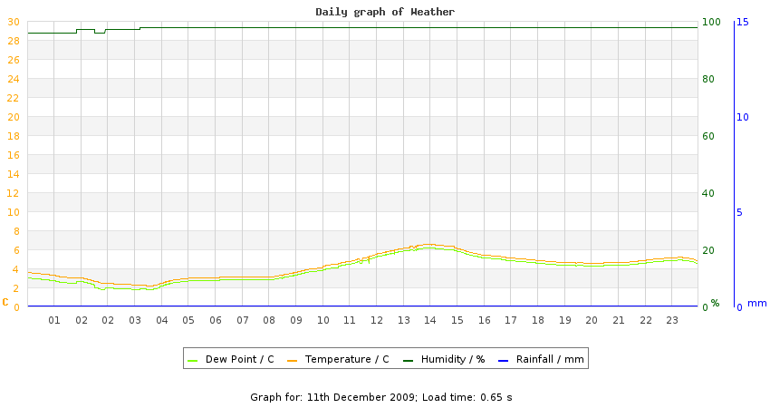 daygraph