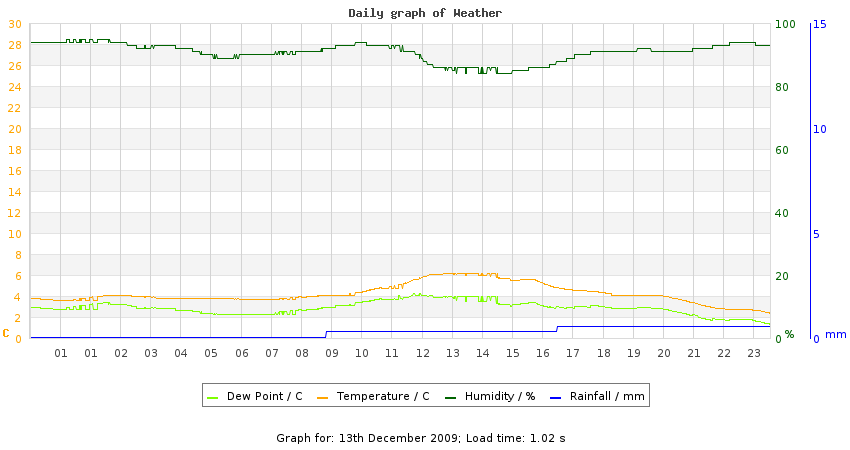 daygraph