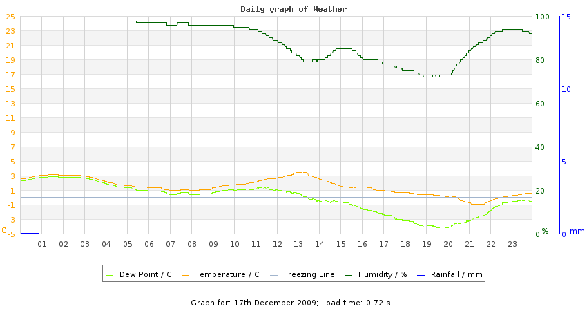daygraph