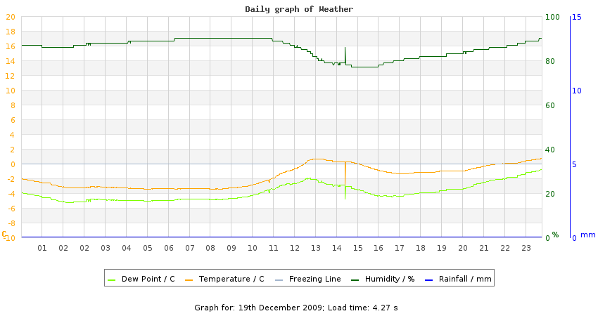 daygraph