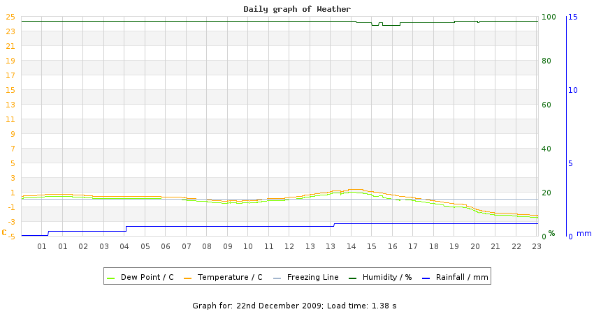 daygraph
