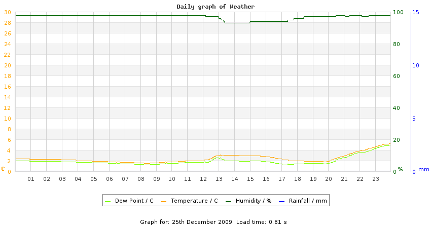 daygraph