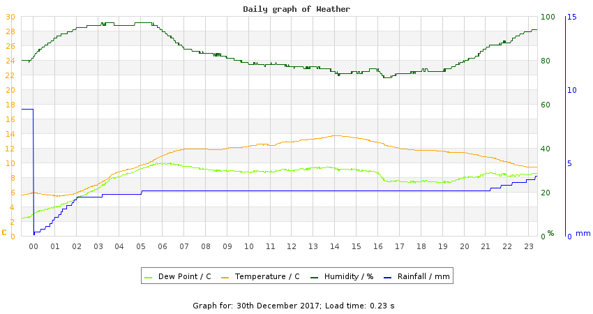 daygraph