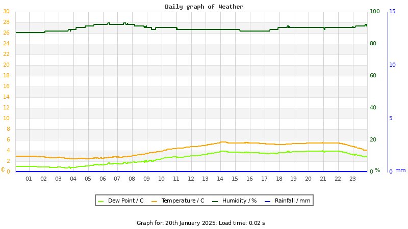 Daily graph