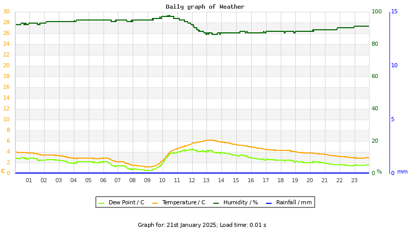 Daily graph